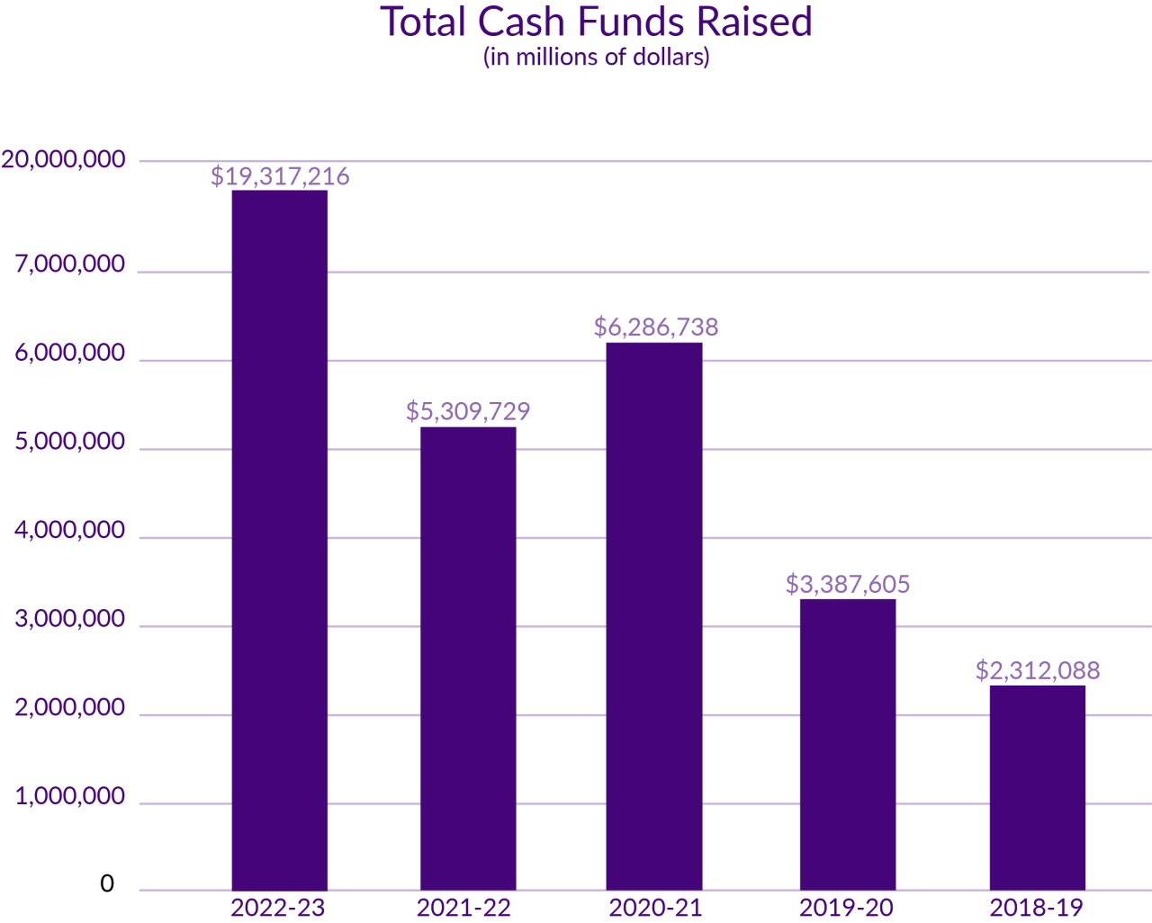 Total Cash Funds Raised