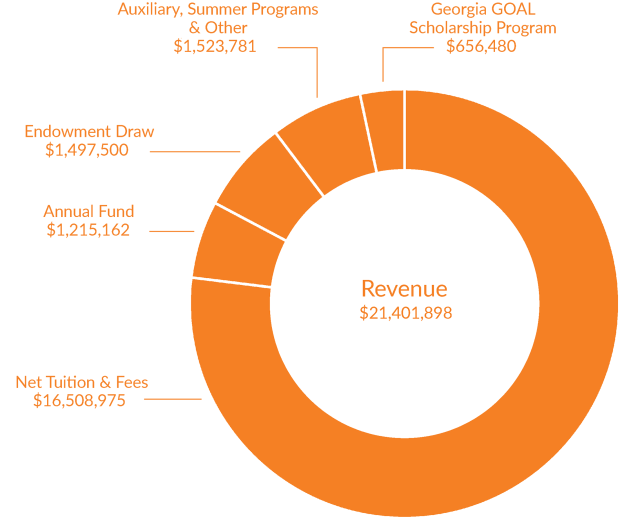 Revenue