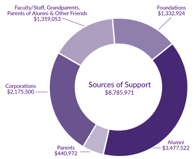 Sources of Support