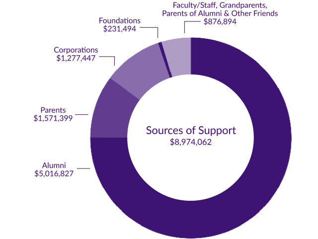 Sources of Support